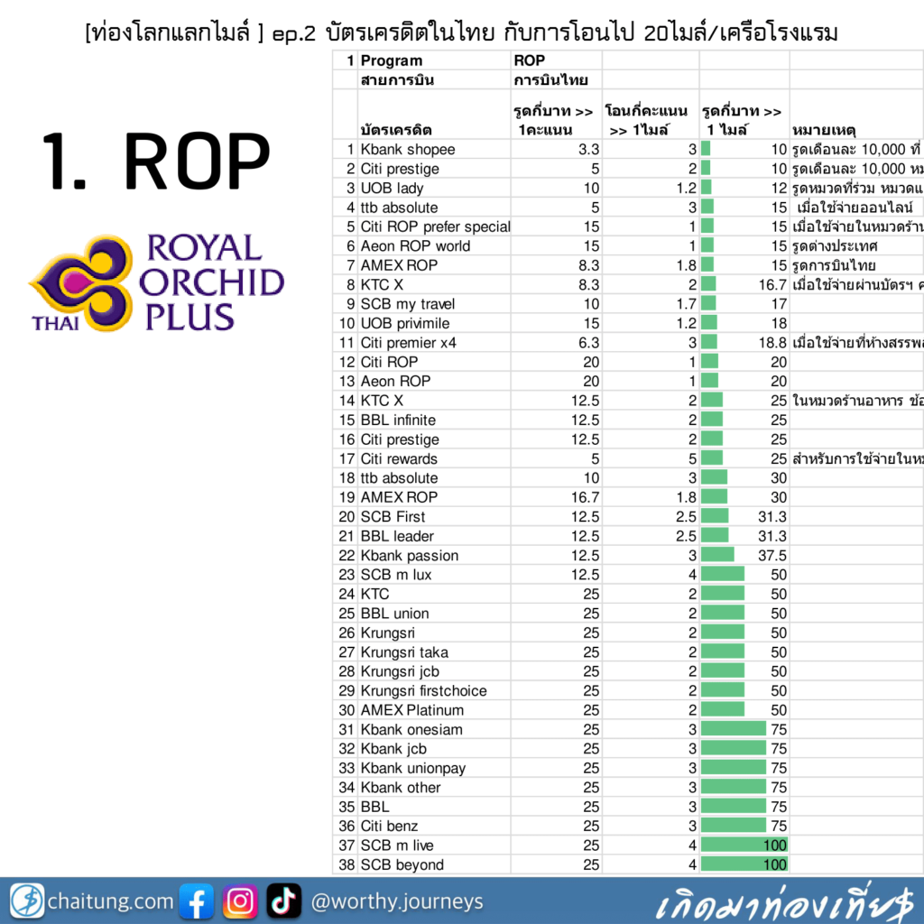 ท่องโลกแลกไมล์ ] Ep.2 บัตรเครดิตในไทย กับการโอนไป 20ไมล์/เครือโรงแรม -  Chaitung.Com - ใช้ตังค์.Com