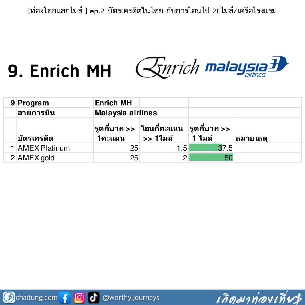 [ท่องโลกแลกไมล์ ] ep.2 บัตรเครดิตในไทย กับการโอนไป 20ไมล์/เครือโรงแรม ...